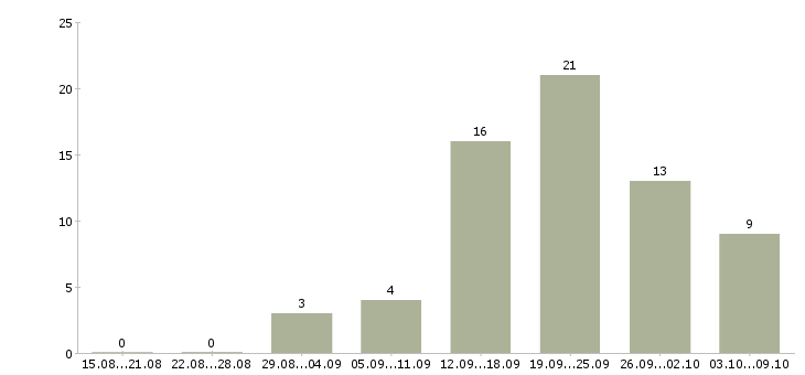 Работа менеджер по организации обучения в Калининграде - Число вакансий в Калининграде по специальности менеджер по организации обучения за 2 месяца