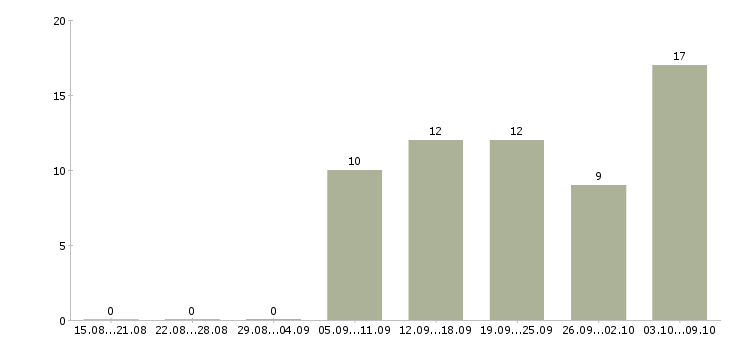 Работа доход в стабильной компании в Калуге - Число вакансий в Калуге по специальности доход в стабильной компании за 2 месяца