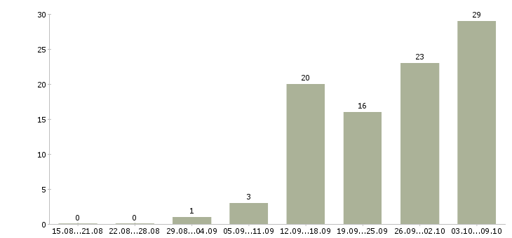Работа требуется сотрудник для работы дому в Калуге - Число вакансий в Калуге по специальности требуется сотрудник для работы дому за 2 месяца