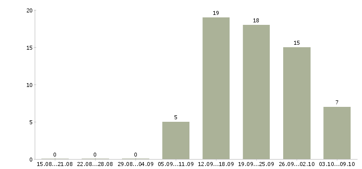 Работа менеджер по продажам корпоративного отдела в Кемерово - Число вакансий в Кемерово по специальности менеджер по продажам корпоративного отдела за 2 месяца