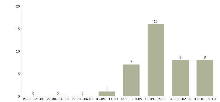 Работа требуются консультанты в компанию в Кирове - Число вакансий в Кирове по специальности требуются консультанты в компанию за 2 месяца