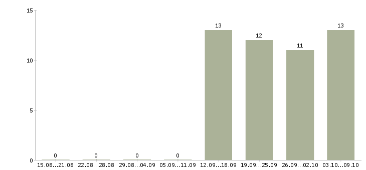 Работа секретарь на пк в Клине - Число вакансий в Клине по специальности секретарь на пк за 2 месяца