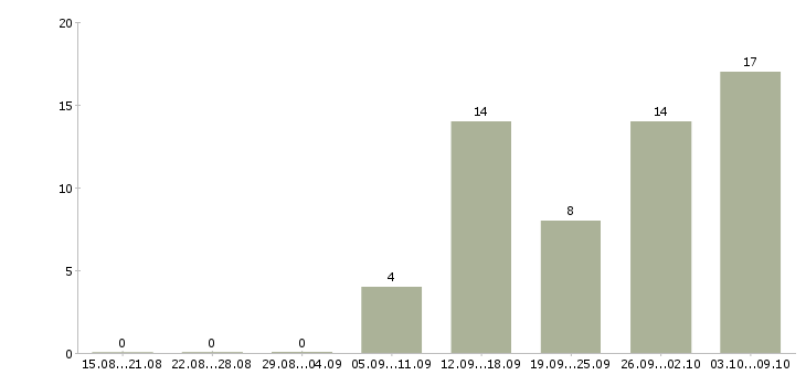 Работа работаем не выходя из дома в Костроме - Число вакансий в Костроме по специальности работаем не выходя из дома за 2 месяца