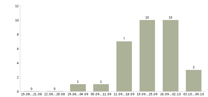 Работа менеджер отдела продаж и маркетинга в Краснодаре - Число вакансий в Краснодаре по специальности менеджер отдела продаж и маркетинга за 2 месяца