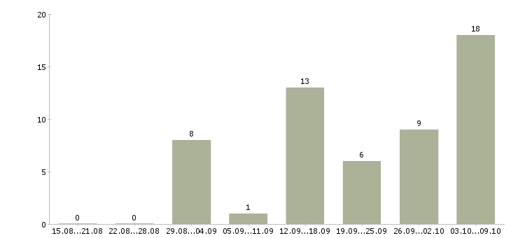 Работа администратор сайта на дому в Москве - Число вакансий в Москве по специальности администратор сайта на дому за 2 месяца