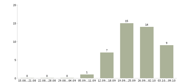 Работа врач ультразвуковой диагностики узи в Москве - Число вакансий в Москве по специальности врач ультразвуковой диагностики узи за 2 месяца