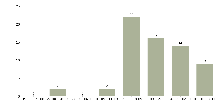 Работа кладовщик на склад автозапчастей в Москве - Число вакансий в Москве по специальности кладовщик на склад автозапчастей за 2 месяца