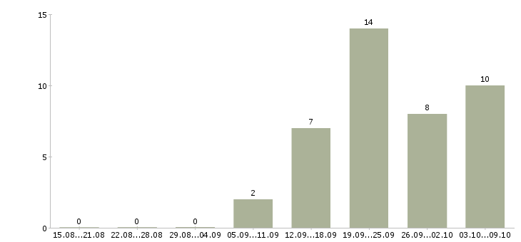 Работа ночной пекарь в Москве - Число вакансий в Москве по специальности ночной пекарь за 2 месяца