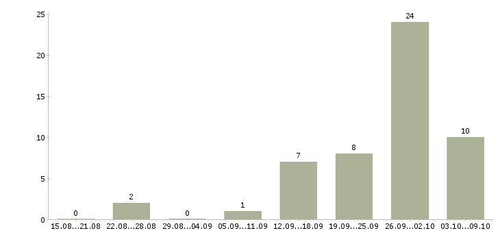 Работа преподаватель дополнительного профессионального образования в Москве - Число вакансий в Москве по специальности преподаватель дополнительного профессионального образования за 2 месяца