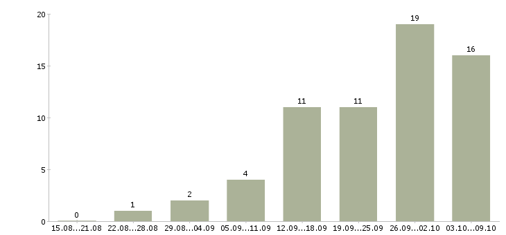 Работа регистратор клиентов в Москве - Число вакансий в Москве по специальности регистратор клиентов за 2 месяца