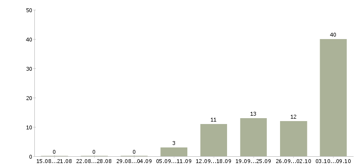 Работа сотрудник в мобильную бригаду в Москве - Число вакансий в Москве по специальности сотрудник в мобильную бригаду за 2 месяца