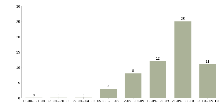 Работа управляющий мебельного салона в Москве - Число вакансий в Москве по специальности управляющий мебельного салона за 2 месяца