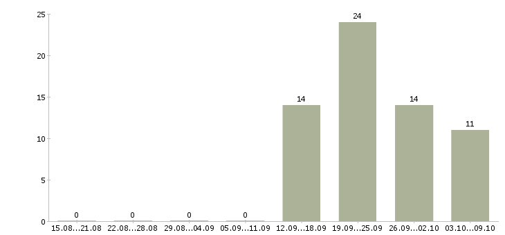 Работа менеджер розничной сети в Новокузнецке - Число вакансий в Новокузнецке по специальности менеджер розничной сети за 2 месяца