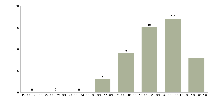 Работа менеджер в отдел рекламы в Новосибирске - Число вакансий в Новосибирске по специальности менеджер в отдел рекламы за 2 месяца