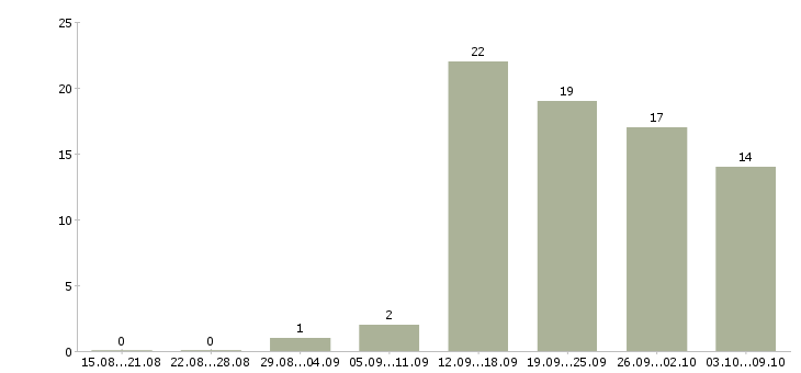 Работа специалист по работе с ситуациями в Новосибирске - Число вакансий в Новосибирске по специальности специалист по работе с ситуациями за 2 месяца