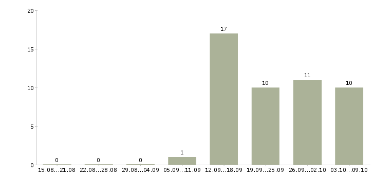 Работа специалист по региональному развитию в Новосибирске - Число вакансий в Новосибирске по специальности специалист по региональному развитию за 2 месяца