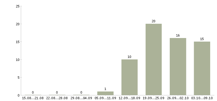 Работа специалист с опытом руководителя в Новосибирске - Число вакансий в Новосибирске по специальности специалист с опытом руководителя за 2 месяца