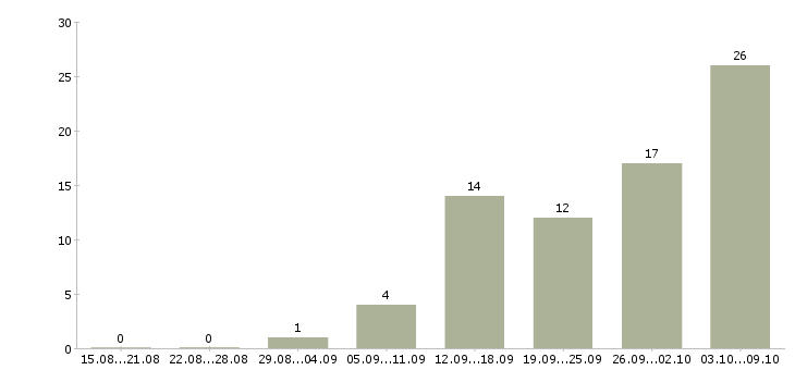 Работа требуются сотрудники дома в Орле - Число вакансий в Орле по специальности требуются сотрудники дома за 2 месяца