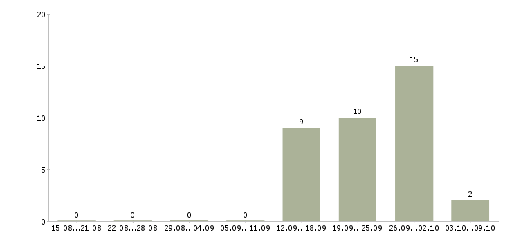 Работа рабочий торгового зала в Пензе - Число вакансий в Пензе по специальности рабочий торгового зала за 2 месяца