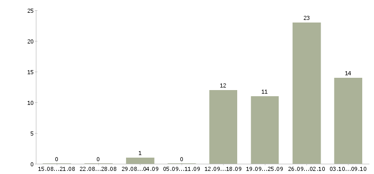 Работа тренинг менеджер менеджер по обучению в Пензе - Число вакансий в Пензе по специальности тренинг менеджер менеджер по обучению за 2 месяца
