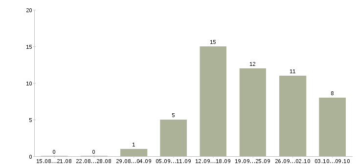 Работа менеджер в отдел договоров в Перми - Число вакансий в Перми по специальности менеджер в отдел договоров за 2 месяца