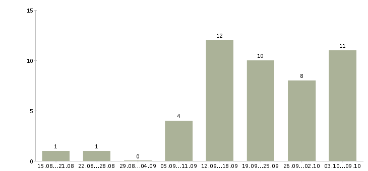 Работа телефонный консультант в Перми - Число вакансий в Перми по специальности телефонный консультант за 2 месяца