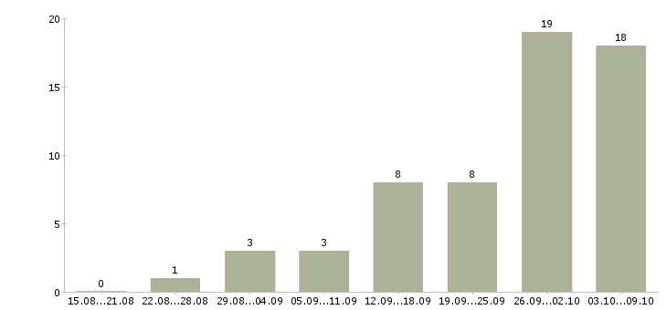 Работа расширение клиентской базы в Подольске - Число вакансий в Подольске по специальности расширение клиентской базы за 2 месяца