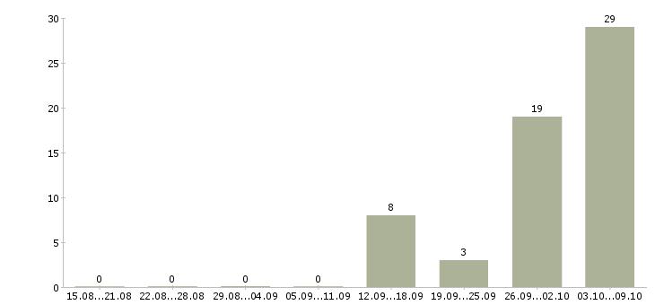 Работа менеджер по обучению тренинг менеджер в Пскове - Число вакансий в Пскове по специальности менеджер по обучению тренинг менеджер за 2 месяца