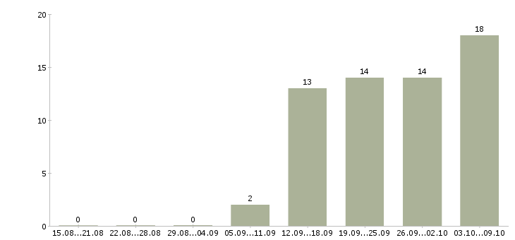 Работа специалист опыт в банке в Рязани - Число вакансий в Рязани по специальности специалист опыт в банке за 2 месяца