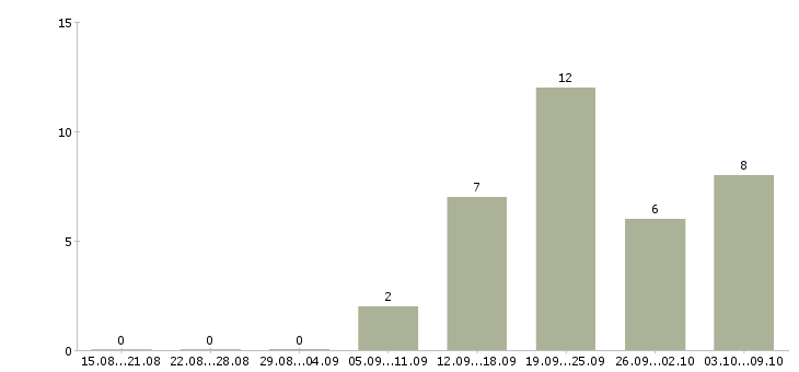 Работа менеджер инвентаризации в Самаре - Число вакансий в Самаре по специальности менеджер инвентаризации за 2 месяца