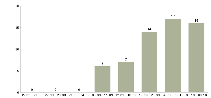 Работа менеджер по управлению качеством в Самаре - Число вакансий в Самаре по специальности менеджер по управлению качеством за 2 месяца