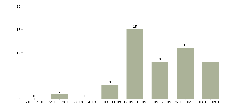 Работа технический специалист в продажах в Самаре - Число вакансий в Самаре по специальности технический специалист в продажах за 2 месяца