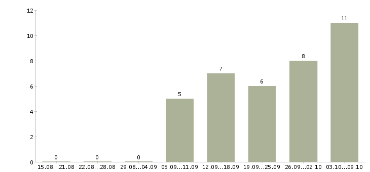 Работа оператор на телефон в офис в Саратове - Число вакансий в Саратове по специальности оператор на телефон в офис за 2 месяца