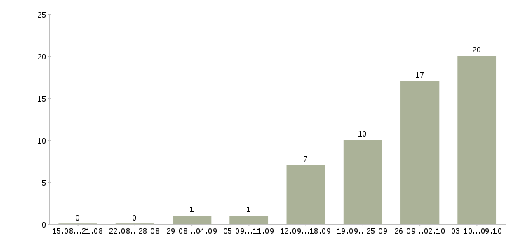 Работа специалист по дмс в Саратове - Число вакансий в Саратове по специальности специалист по дмс за 2 месяца