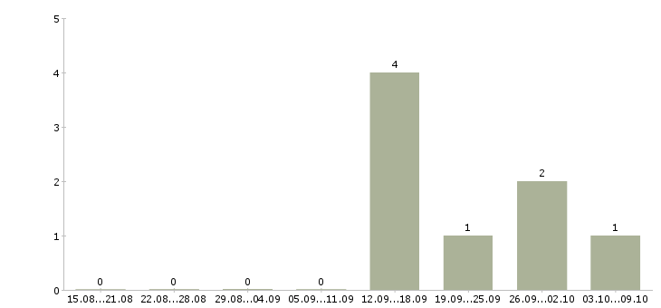 Работа требуется партнер в бизнес в Сочи - Число вакансий в Сочи по специальности требуется партнер в бизнес за 2 месяца