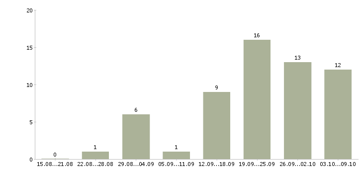 Работа администратор по работе с клиентами в Ставрополе - Число вакансий в Ставрополе по специальности администратор по работе с клиентами за 2 месяца