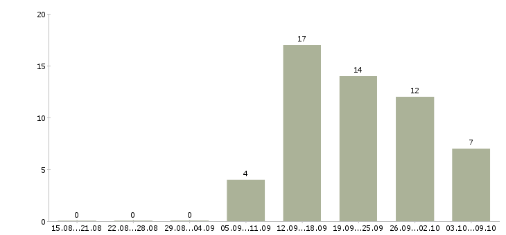 Работа менеджер по развитию компании в Стерлитамаке - Число вакансий в Стерлитамаке по специальности менеджер по развитию компании за 2 месяца