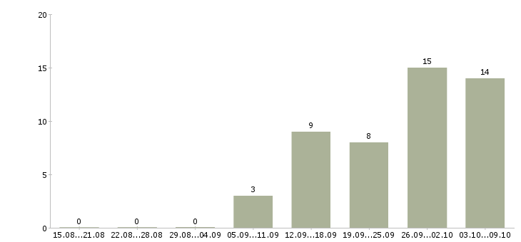 Работа оператор на часы в Твери - Число вакансий в Твери по специальности оператор на часы за 2 месяца