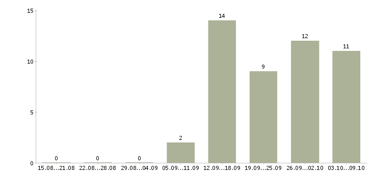 Работа специалисты для работы на дому в Твери - Число вакансий в Твери по специальности специалисты для работы на дому за 2 месяца