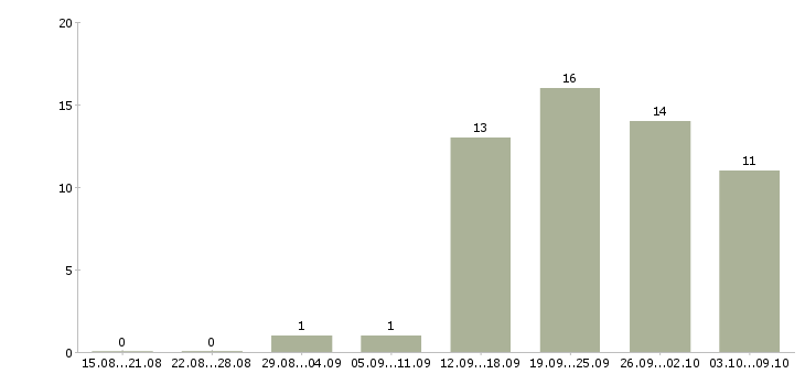 Работа инженер по техническому обслуживанию в Уфе - Число вакансий в Уфе по специальности инженер по техническому обслуживанию за 2 месяца