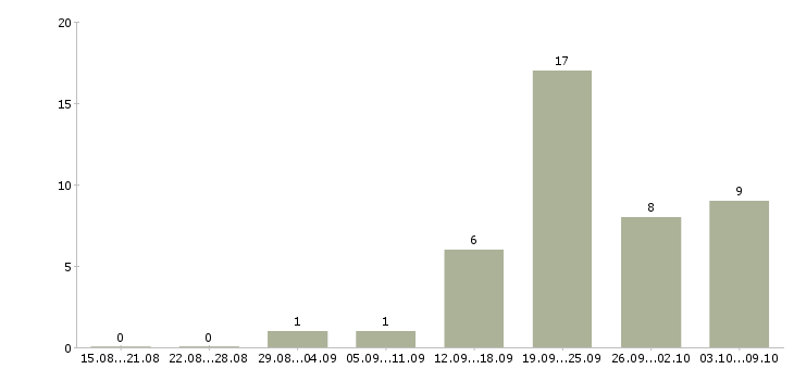 Работа менеджер в отдел маркетинга в Хабаровске - Число вакансий в Хабаровске по специальности менеджер в отдел маркетинга за 2 месяца