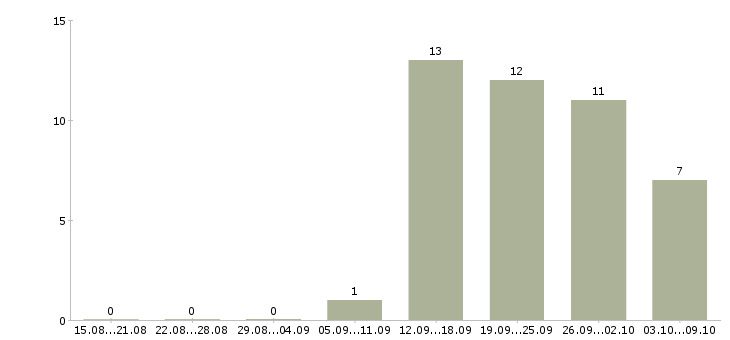 Работа руководитель подразделения продаж в Хабаровске - Число вакансий в Хабаровске по специальности руководитель подразделения продаж за 2 месяца