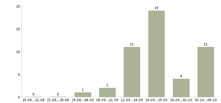Работа менеджер по организации обучения в Чебоксарах - Число вакансий в Чебоксарах по специальности менеджер по организации обучения за 2 месяца