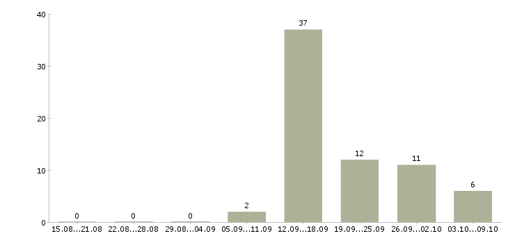 Работа менеджер по открытию счетов в Челябинске - Число вакансий в Челябинске по специальности менеджер по открытию счетов за 2 месяца