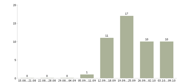 Работа помощник руководителя с обязанностями секретаря в Челябинске - Число вакансий в Челябинске по специальности помощник руководителя с обязанностями секретаря за 2 месяца