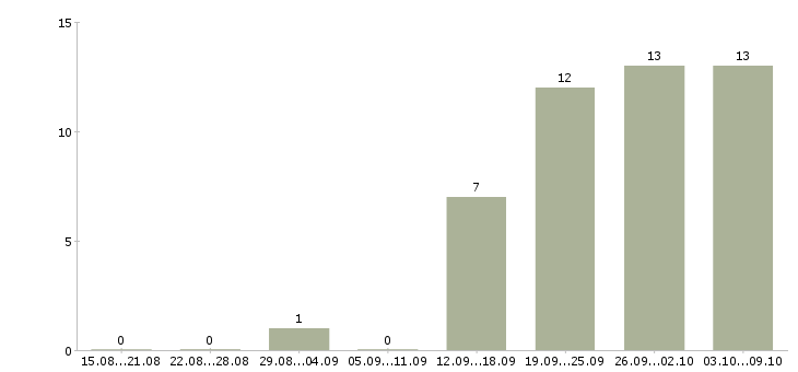 Работа руководитель коммерческого отдела в Челябинске - Число вакансий в Челябинске по специальности руководитель коммерческого отдела за 2 месяца