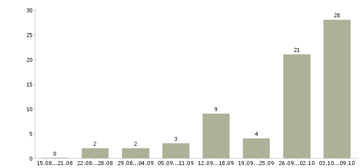 Работа совмещение на дому в Челябинске - Число вакансий в Челябинске по специальности совмещение на дому за 2 месяца