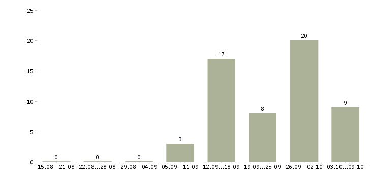 Работа специалист по приему товара в Челябинске - Число вакансий в Челябинске по специальности специалист по приему товара за 2 месяца