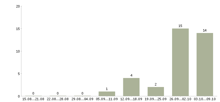 Работа сотрудник для работы в интернете в Чехове - Число вакансий в Чехове по специальности сотрудник для работы в интернете за 2 месяца