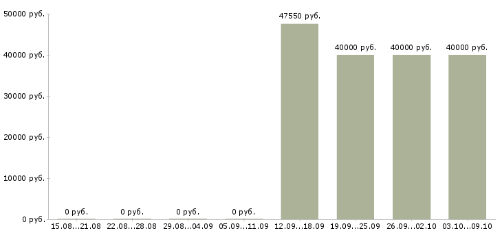 Вакансии ассистент руководителя по договорам в Москве - Медиана зарплат ассистент руководителя по договорам в Москве за 2 месяца